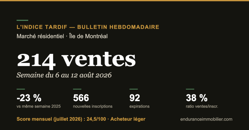 Bulletin hebdomadaire de l'Indice Tardif : 214 ventes résidentielles à Montréal du 6 au 12 août 2026, -23 % sur un an, 566 nouvelles inscriptions, score mensuel 24,5/100