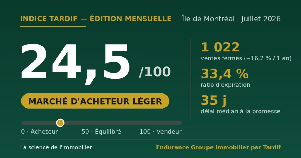 Indice Tardif juillet 2026 : score de 24,5 sur 100, marché d'acheteur léger, île de Montréal — Endurance Groupe Immobilier par Tardif