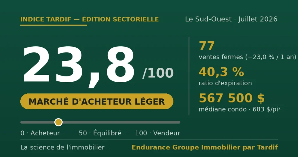 Indice Tardif Sud-Ouest juillet 2026 : 23,8 sur 100, marché d'acheteur léger, Montréal