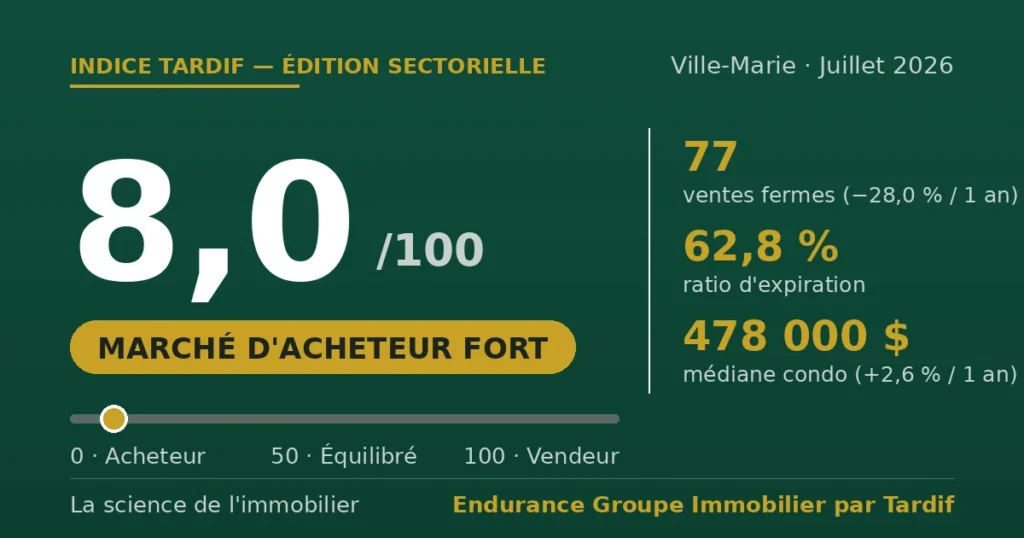 Indice Tardif Ville-Marie juillet 2026 : 8,0 sur 100, marché d'acheteur fort, centre-ville de Montréal